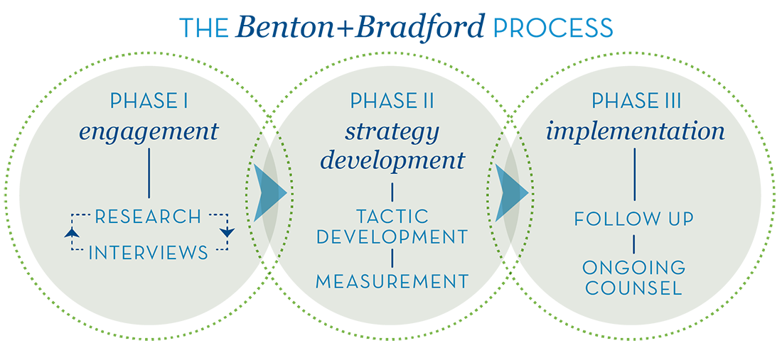 The Benton+Bradford Process